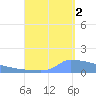 Culebrita tide chart for Tuesday, September 2, 2025