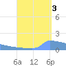 Culebrita tide chart for Wednesday, September 3, 2025