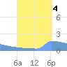 Culebrita tide chart for Thursday, September 4, 2025