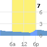 Culebrita tide chart for Sunday, September 7, 2025