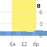Culebrita tide chart for Monday, September 8, 2025