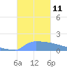 Culebrita tide chart for Saturday, October 11, 2025
