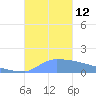 Culebrita tide chart for Sunday, October 12, 2025