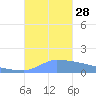 Culebrita tide chart for Tuesday, October 28, 2025