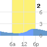 Culebrita tide chart for Thursday, October 2, 2025