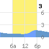 Culebrita tide chart for Friday, October 3, 2025