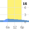 Culebrita tide chart for Sunday, November 16, 2025