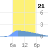 Culebrita tide chart for Friday, November 21, 2025