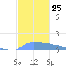 Culebrita tide chart for Tuesday, November 25, 2025