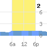 Culebrita tide chart for Sunday, November 2, 2025