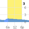 Culebrita tide chart for Monday, November 3, 2025