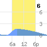 Culebrita tide chart for Thursday, November 6, 2025