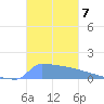 Culebrita tide chart for Friday, November 7, 2025