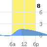 Culebrita tide chart for Saturday, November 8, 2025