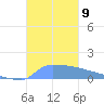 Culebrita tide chart for Sunday, November 9, 2025
