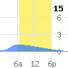 Culebrita tide chart for Monday, December 15, 2025