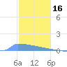 Culebrita tide chart for Tuesday, December 16, 2025