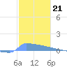 Culebrita tide chart for Sunday, December 21, 2025