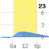 Culebrita tide chart for Tuesday, December 23, 2025