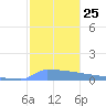 Culebrita tide chart for Thursday, December 25, 2025