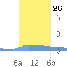 Culebrita tide chart for Friday, December 26, 2025
