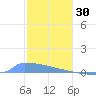 Culebrita tide chart for Tuesday, December 30, 2025