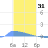Culebrita tide chart for Wednesday, December 31, 2025