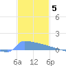 Culebrita tide chart for Friday, December 5, 2025