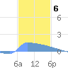 Culebrita tide chart for Saturday, December 6, 2025