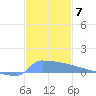 Culebrita tide chart for Sunday, December 7, 2025