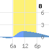 Culebrita tide chart for Monday, December 8, 2025