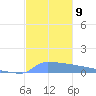 Culebrita tide chart for Tuesday, December 9, 2025