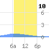 Culebrita tide chart for Saturday, January 10, 2026