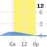Culebrita tide chart for Monday, January 12, 2026