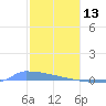 Culebrita tide chart for Tuesday, January 13, 2026