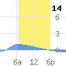 Culebrita tide chart for Wednesday, January 14, 2026