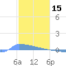 Culebrita tide chart for Thursday, January 15, 2026