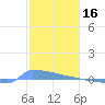 Culebrita tide chart for Friday, January 16, 2026