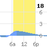 Culebrita tide chart for Sunday, January 18, 2026