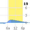 Culebrita tide chart for Monday, January 19, 2026