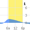 Culebrita tide chart for Thursday, January 1, 2026