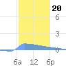 Culebrita tide chart for Tuesday, January 20, 2026