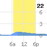 Culebrita tide chart for Thursday, January 22, 2026
