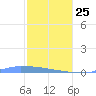 Culebrita tide chart for Sunday, January 25, 2026