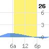 Culebrita tide chart for Monday, January 26, 2026