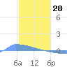 Culebrita tide chart for Wednesday, January 28, 2026