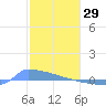 Culebrita tide chart for Thursday, January 29, 2026