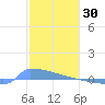 Culebrita tide chart for Friday, January 30, 2026
