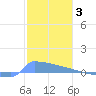 Culebrita tide chart for Saturday, January 3, 2026