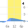 Culebrita tide chart for Sunday, January 4, 2026